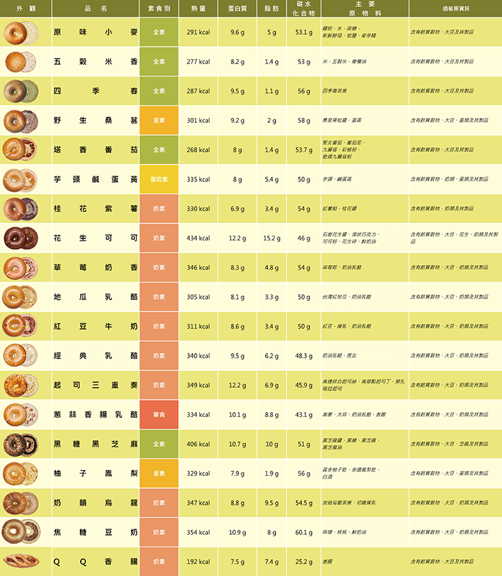 好丘GOOD CHO'S全口味貝果營養含量一覽表